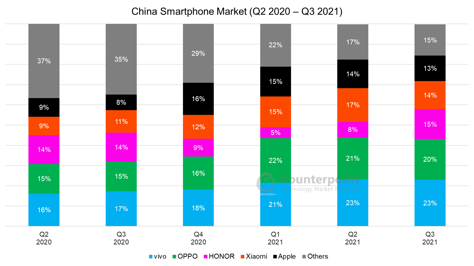 Counterpoint Research China Smartphone Market Q3 2021