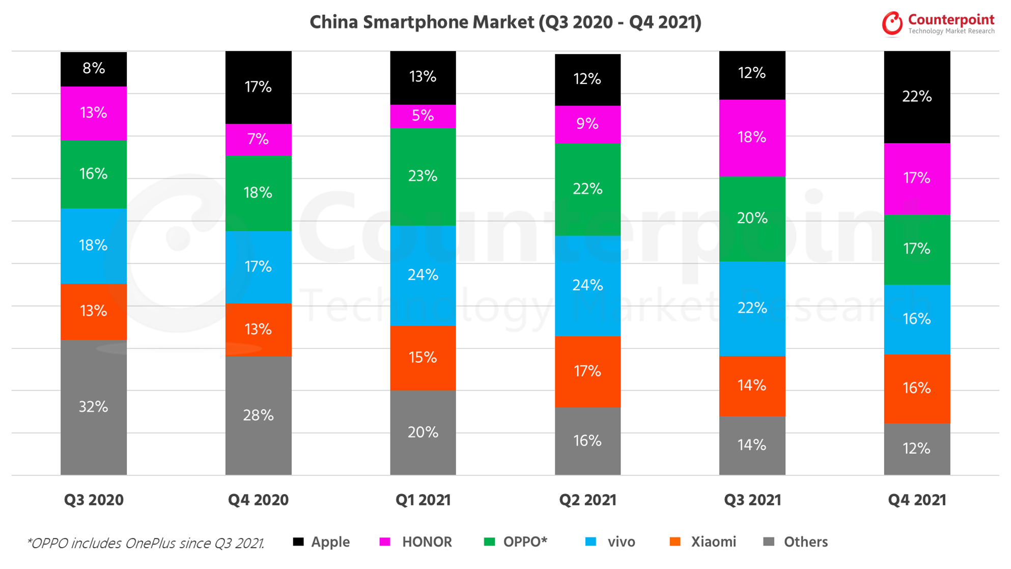 Counterpoint Research China Smartphone Market Share Q4 2021