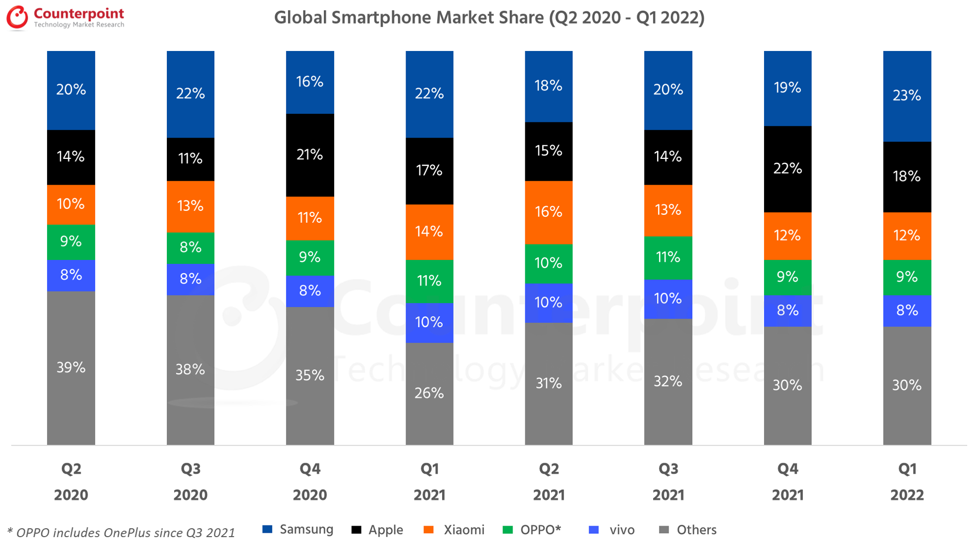 Counterpoint Research Global Smartphone Market Q1 2022