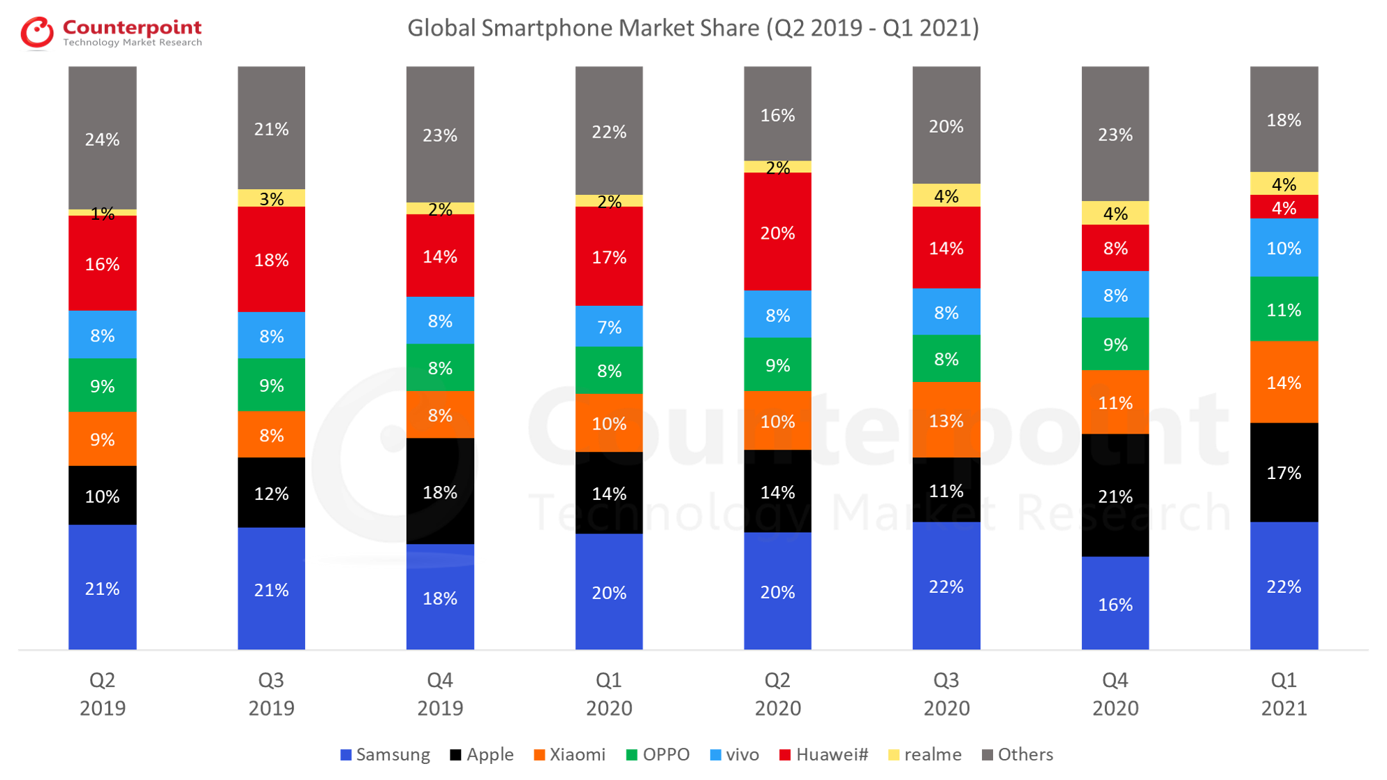 Counterpoint Research - Q1 2021 - Global Smartphone Market