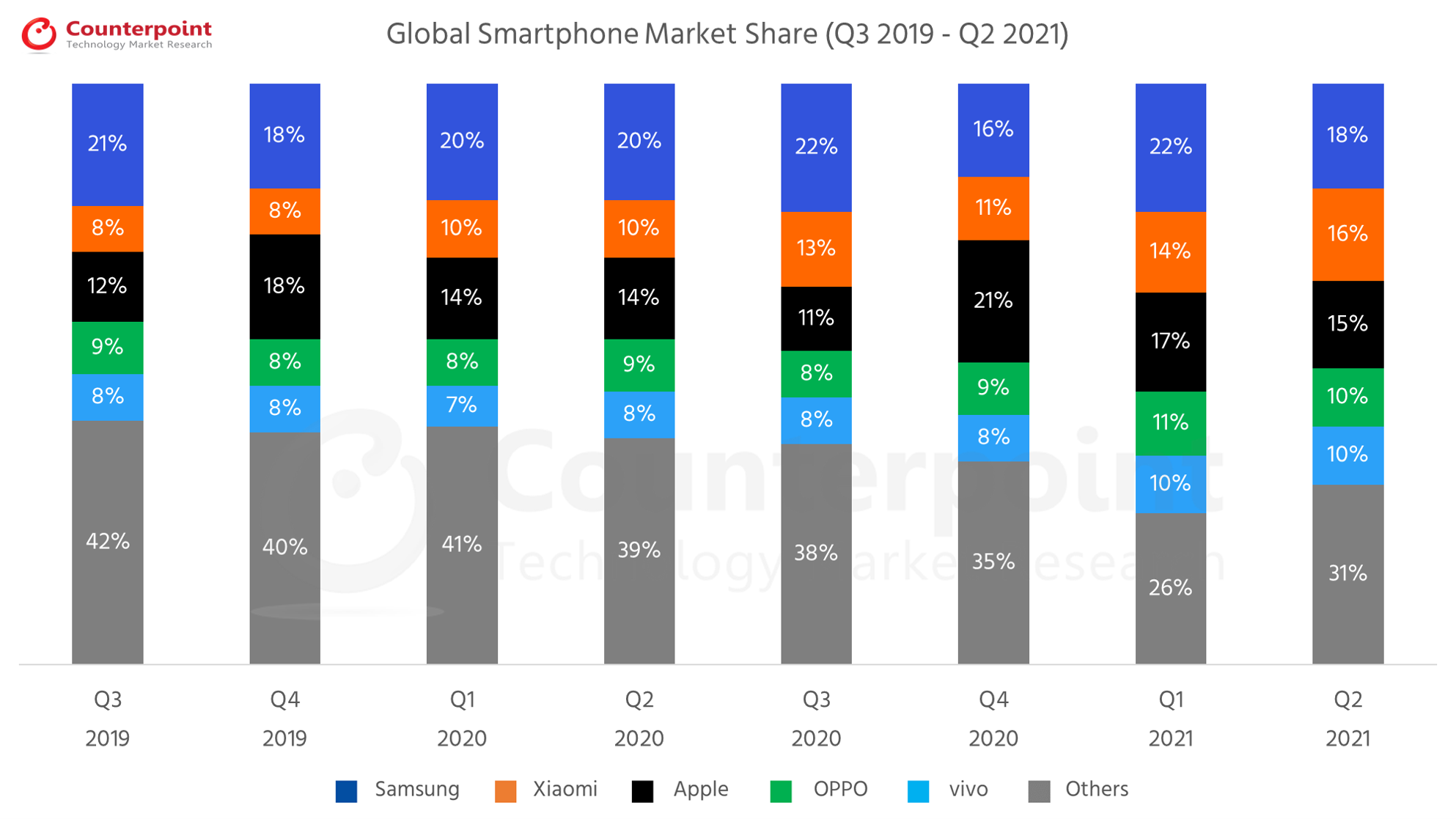 Counterpoint Research - Q2 2021 - Global Smartphone Market