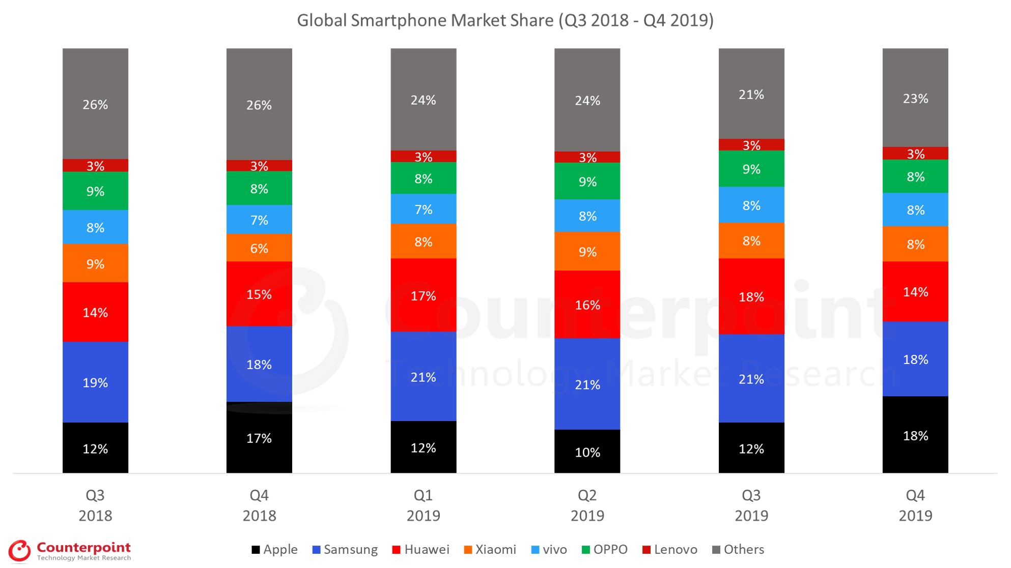 Counterpoint Research - Q4 2019 - Global Smartphone Market