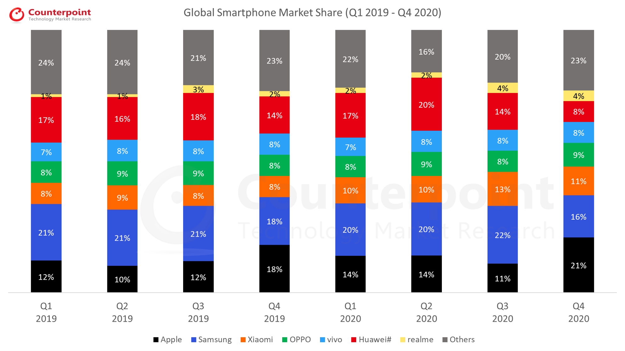Counterpoint Research - Q4 2020 - Global Smartphone Market