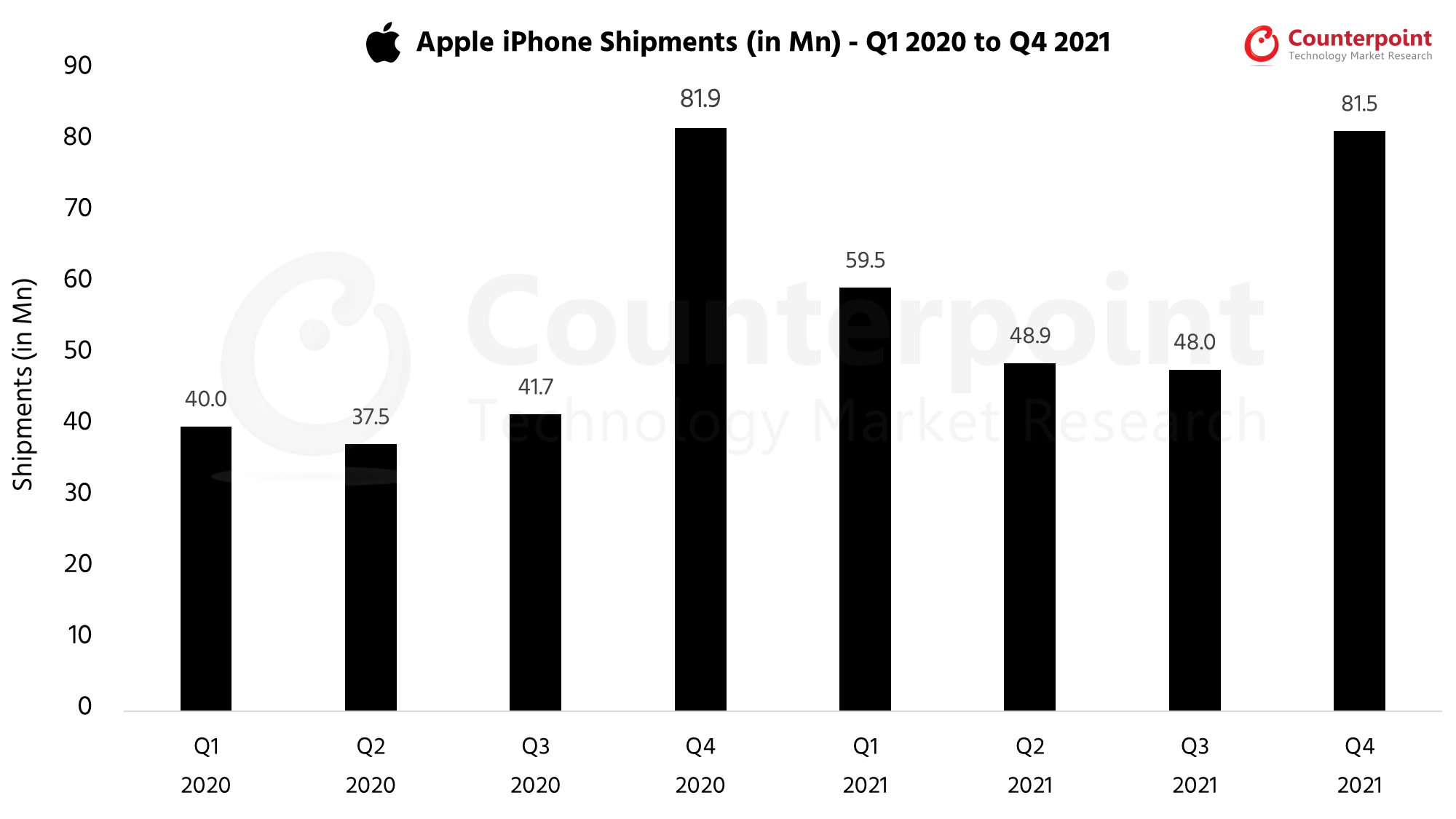 Counterpoint Research - Q4 2021 - Apple iPhone Market Share