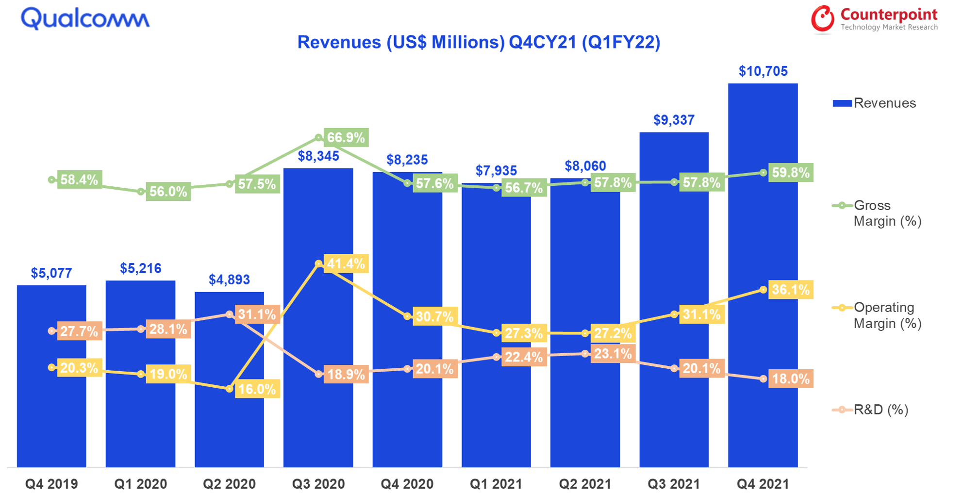 Counterpoint Research - Q4 2021 (FY Q1 2022) - Qualcomm Revenues Performance Analysis
