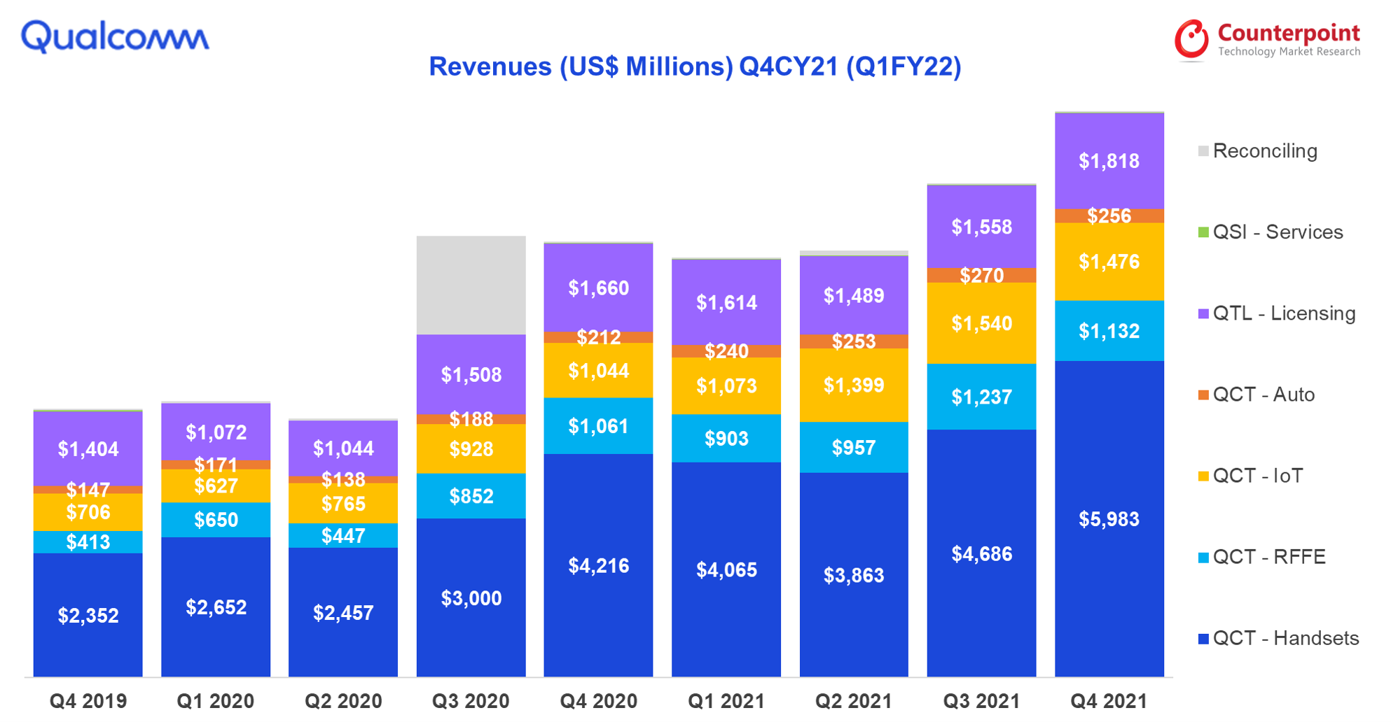 Counterpoint Research - Q4 2021 (FY Q1 2022) - Qualcomm Segment Revenues Performance Analysis.png