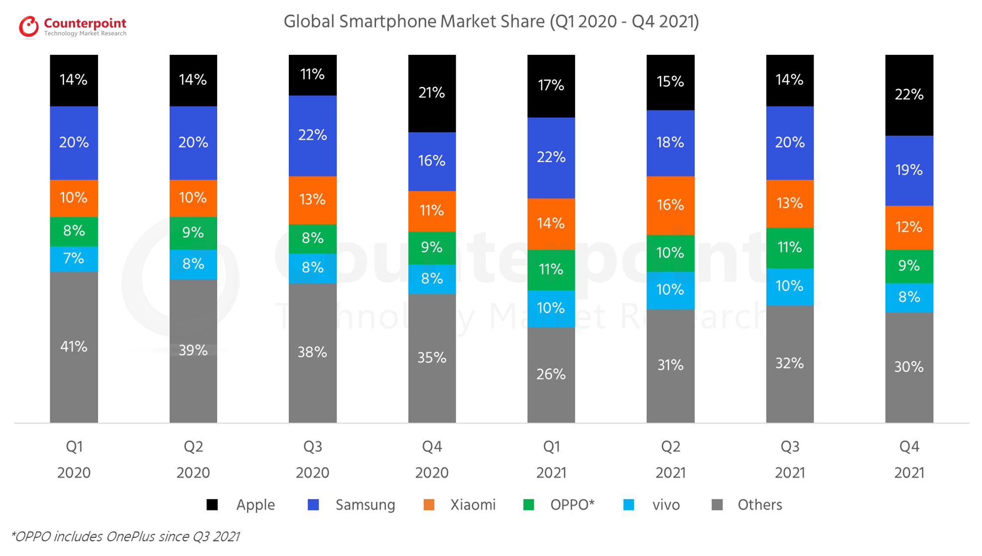 Counterpoint Research - Q4 2021 - Global Smartphone Market
