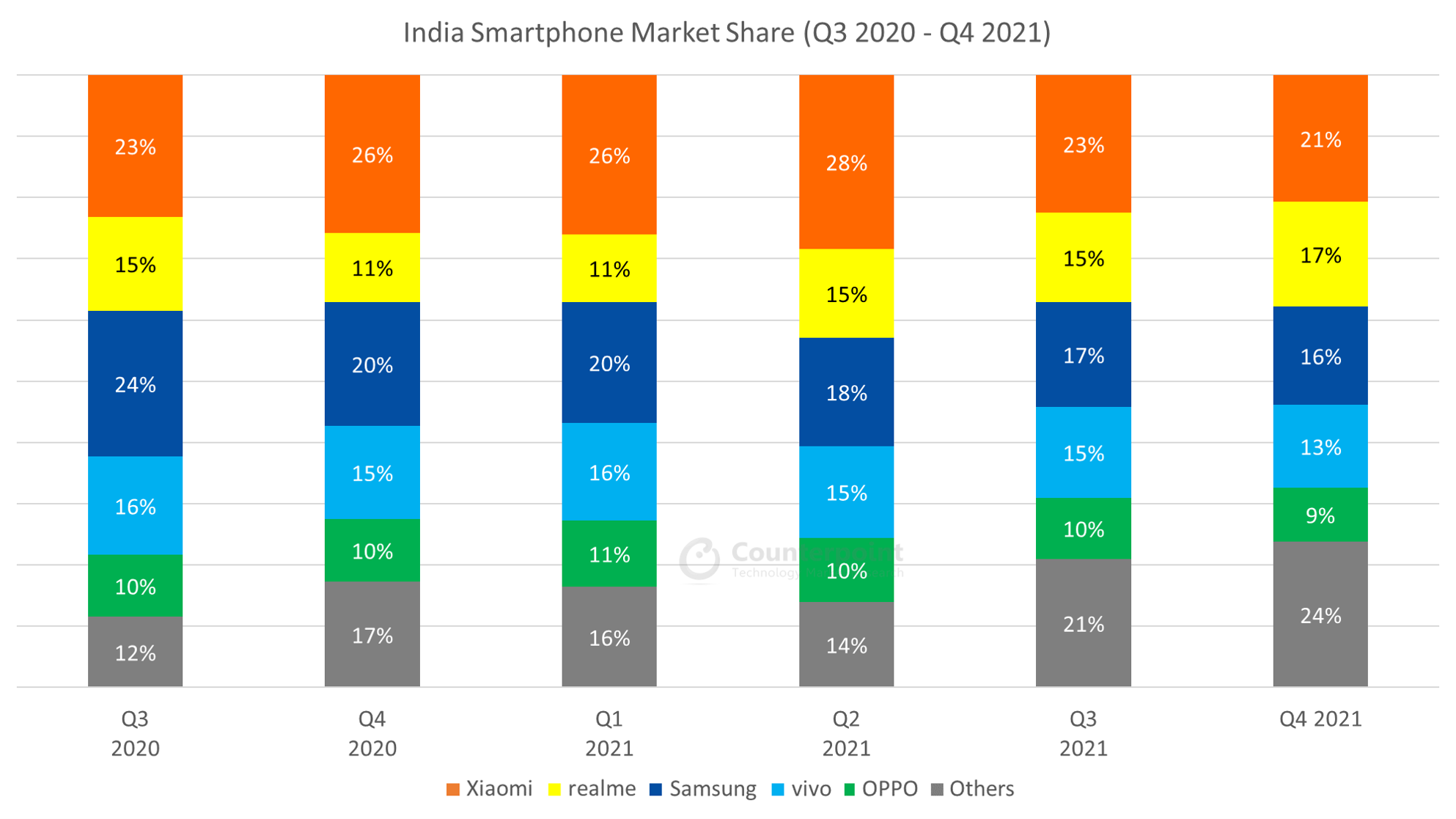 Counterpoint Research Smartphone Market Research - India Q4 2021