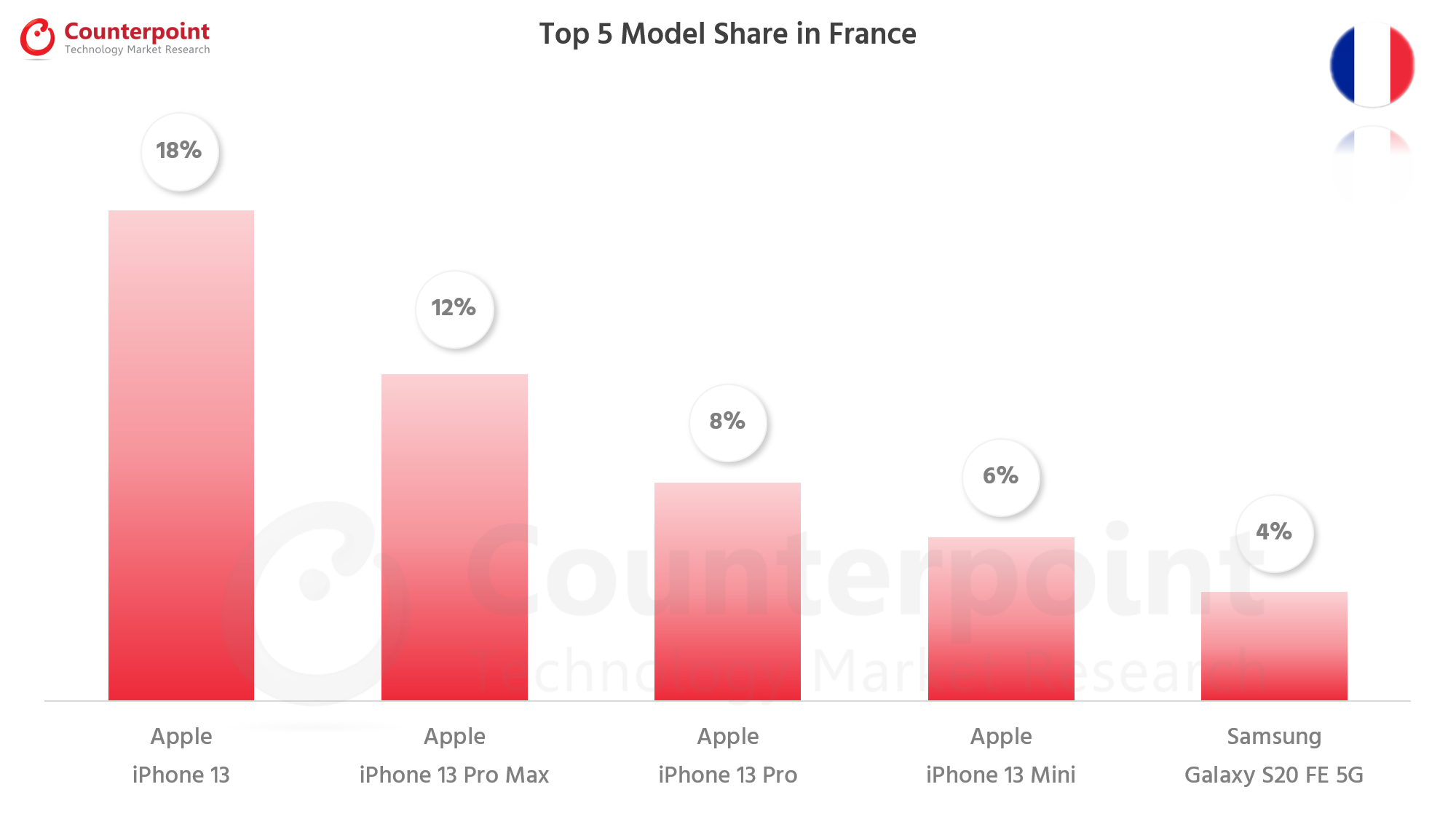 Counterpoint Research Best Selling Smartphones in France - Jan 2022