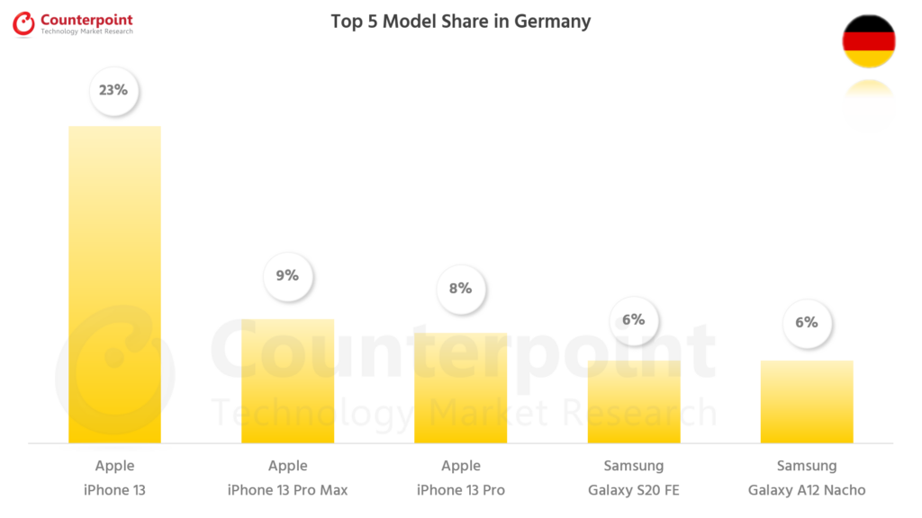 Counterpoint Research Best Selling Smartphones in Germany - Jan 2022