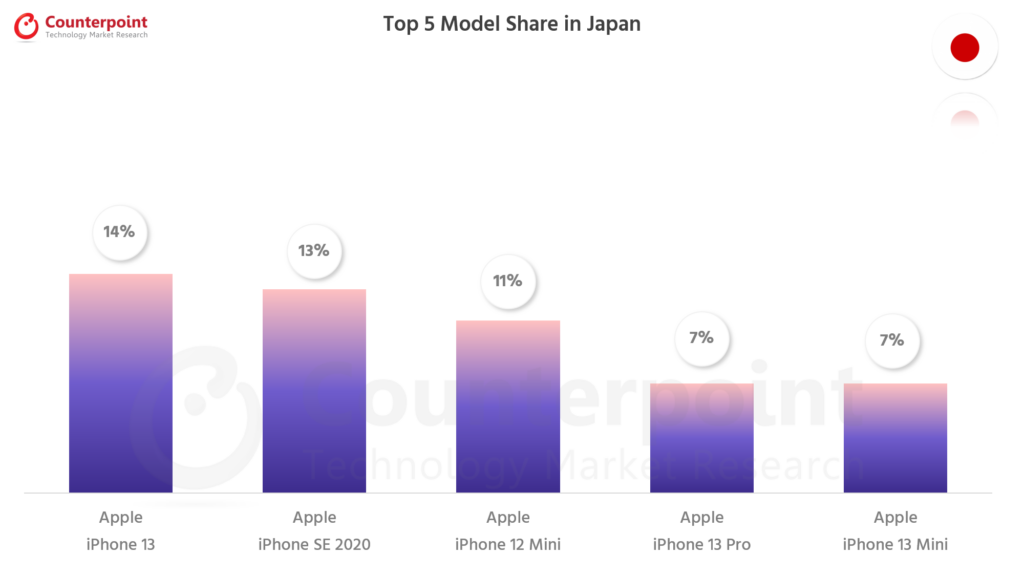 Counterpoint Research Best Selling Smartphones in Japan - Jan 2022