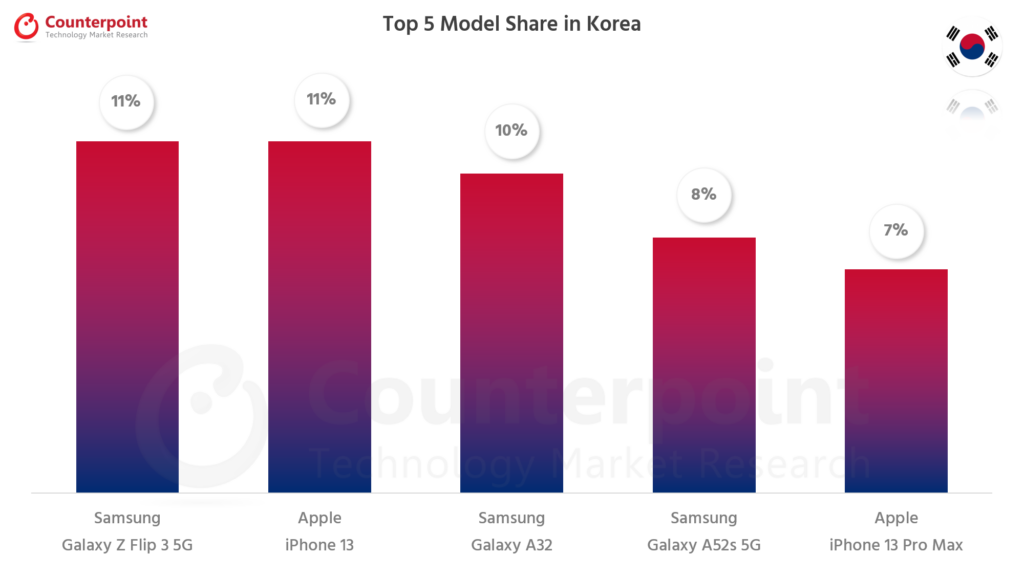 Counterpoint Research Best Selling Smartphones in Korea - Jan 2022