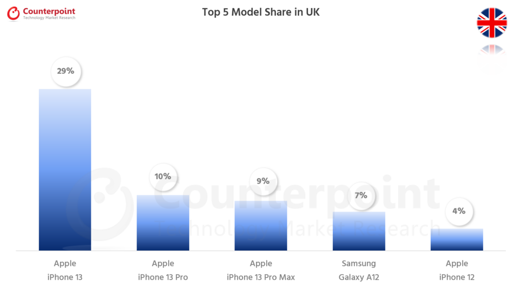 Counterpoint Research Best Selling Smartphones in UK - Jan 2022