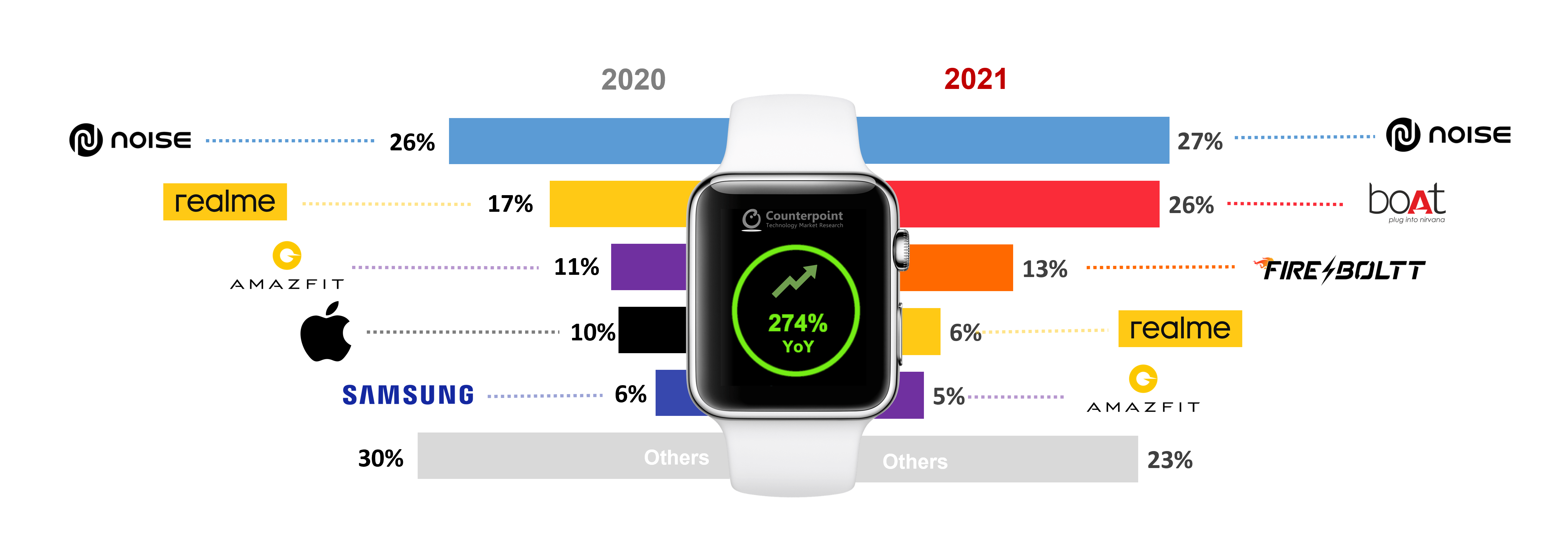 India Smartwatch Market Share of Top 5 Brands, 2021 vs 2020