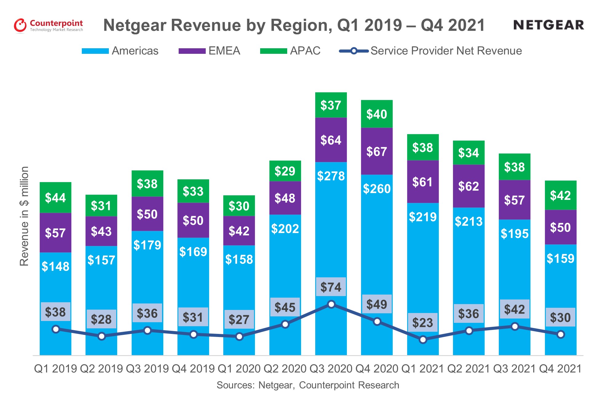 Netgear Revenue By Region, Q1 2019 - Q4 2021