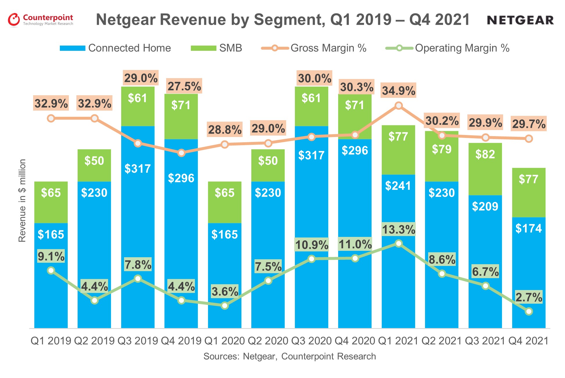 Netgear Revenue By Segment Q1 2019 - Q4 2021