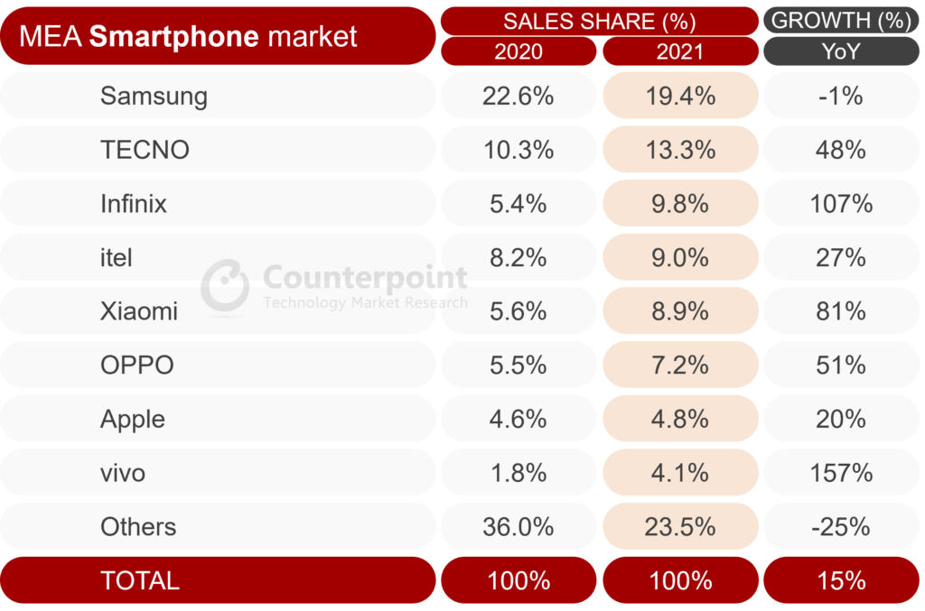 Counterpoint Research - MEA Smartphone Unit Sales Share, 2021 vs 2020
