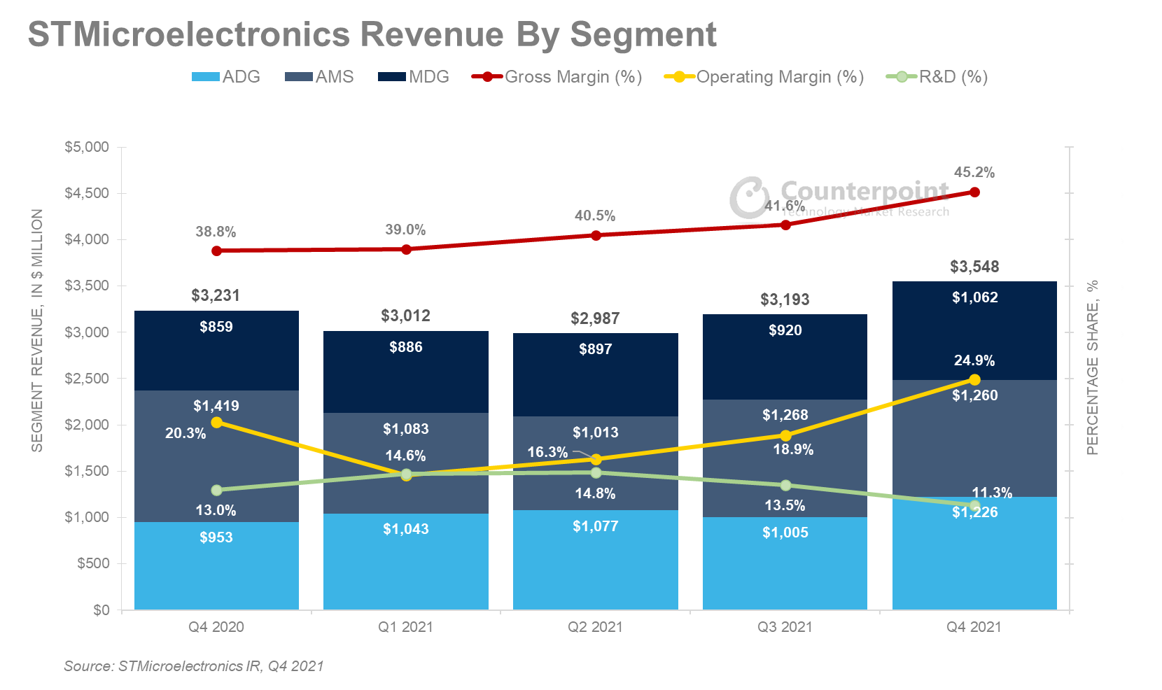 STMicroelectronics Revenue by Segment