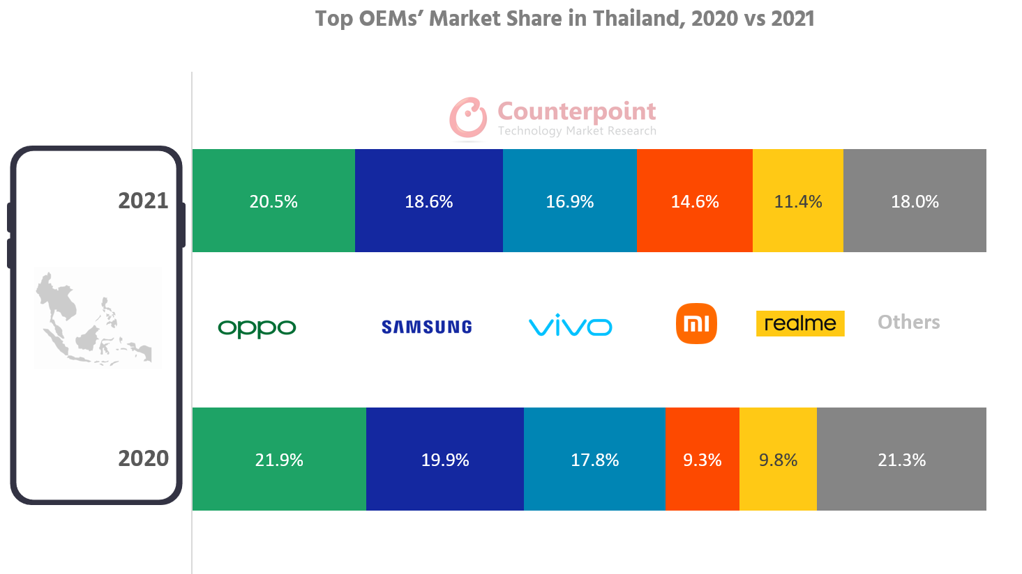 Top OEMs Market Share in Thailand 2020 vs 2021