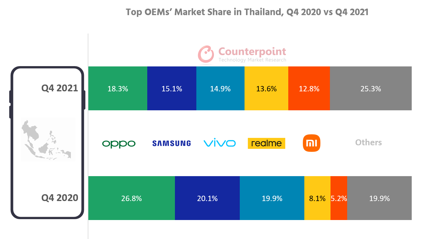 Top OEMs Market Share in Thailand Q4 2020 vs Q4 2021