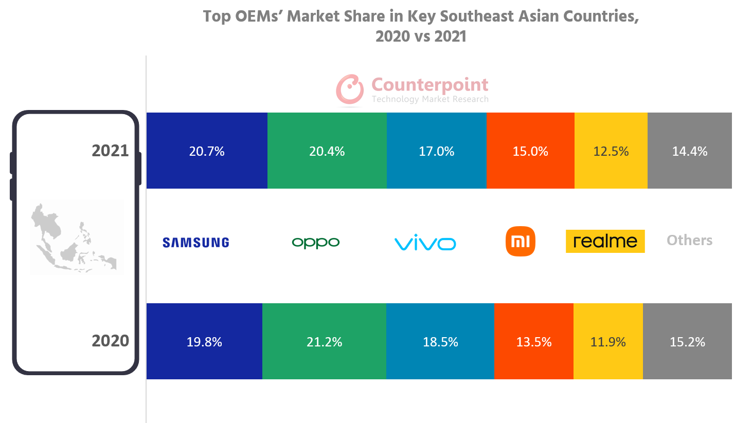 Top OEMs’ Market Share in Key Southeast Asian Countries, 2020 vs 2021