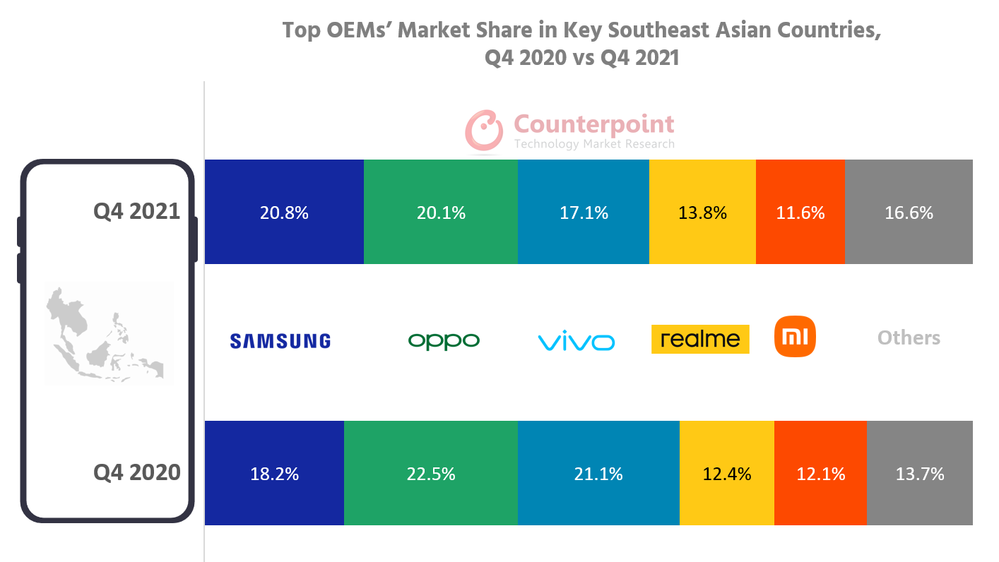 Top OEMs’ Market Share in Key Southeast Asian Countries, Q4 2020 vs Q4 2021