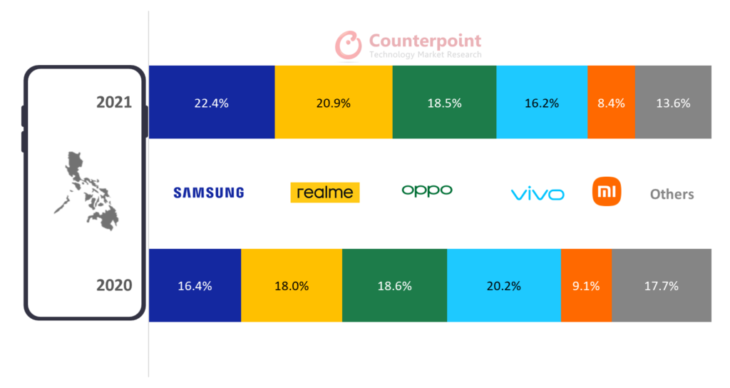 Top OEMs’ Market Share in Philippines, 2020 vs 2021