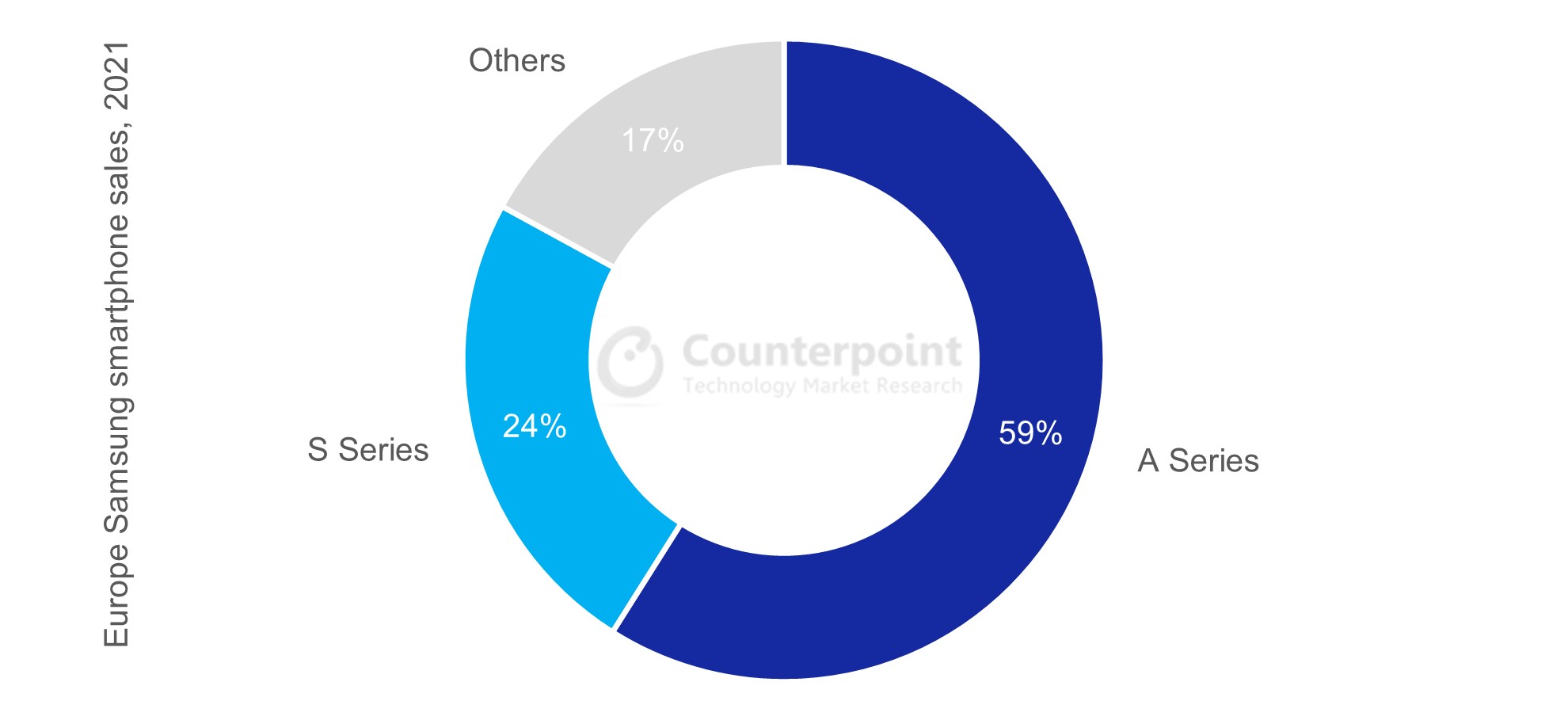 Counterpoint Research: The Samsung A Series dominates Samsung’s European smartphone sales