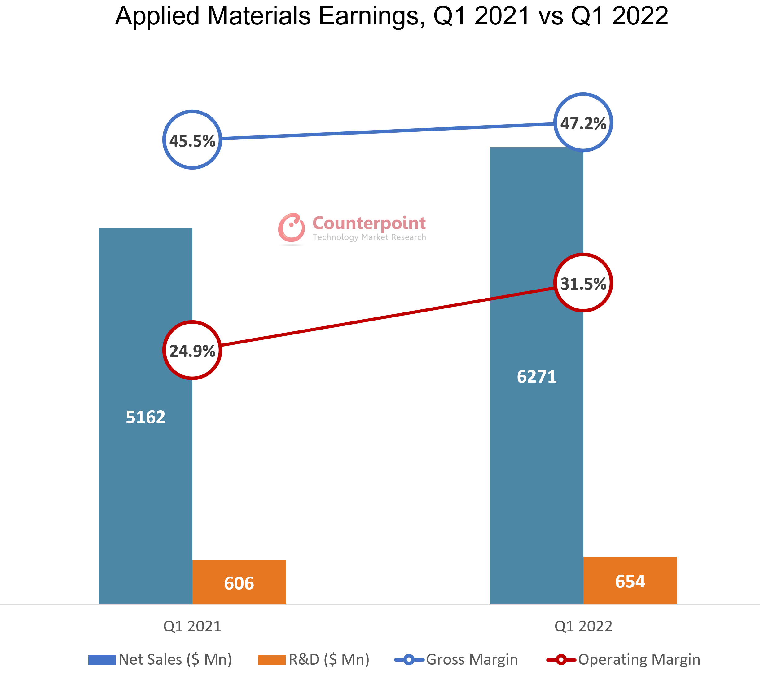 Applied Materials Earnings, Q1 2021 vs Q1 2022 Counterpoint Research