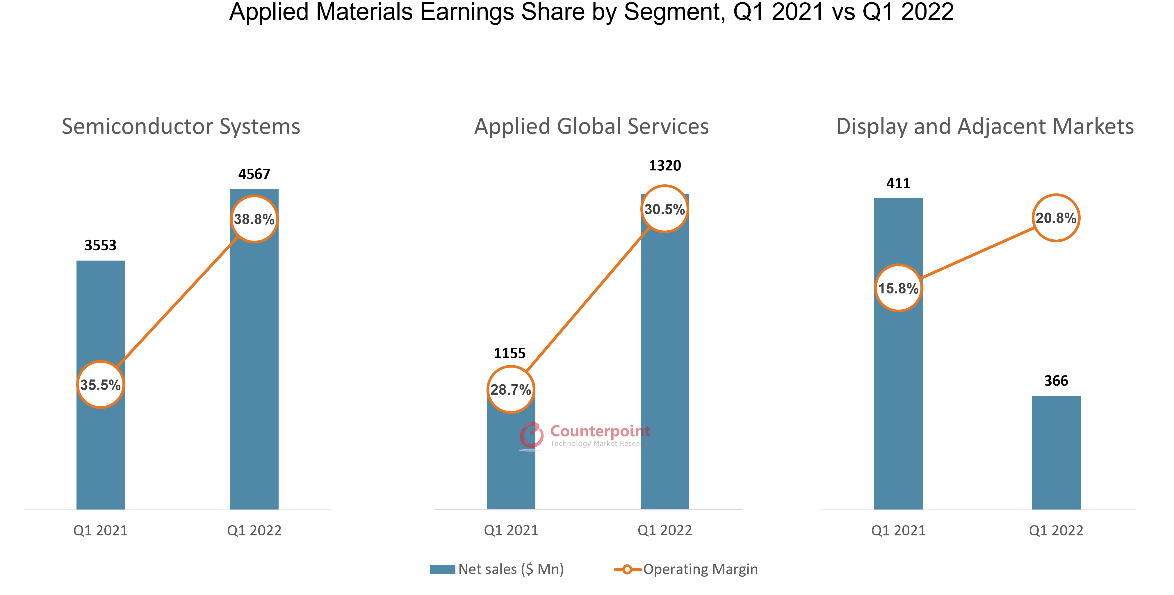 Applied Materials Earnings Share by Segment, Q1 2021 vs Q1 2022 Counterpoint Research