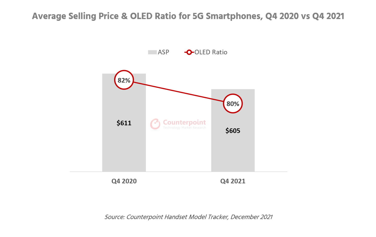 counterpoint research Average Selling Price & OLED Ratio for 5G Smartphones, Q4 2020 vs Q4 2021