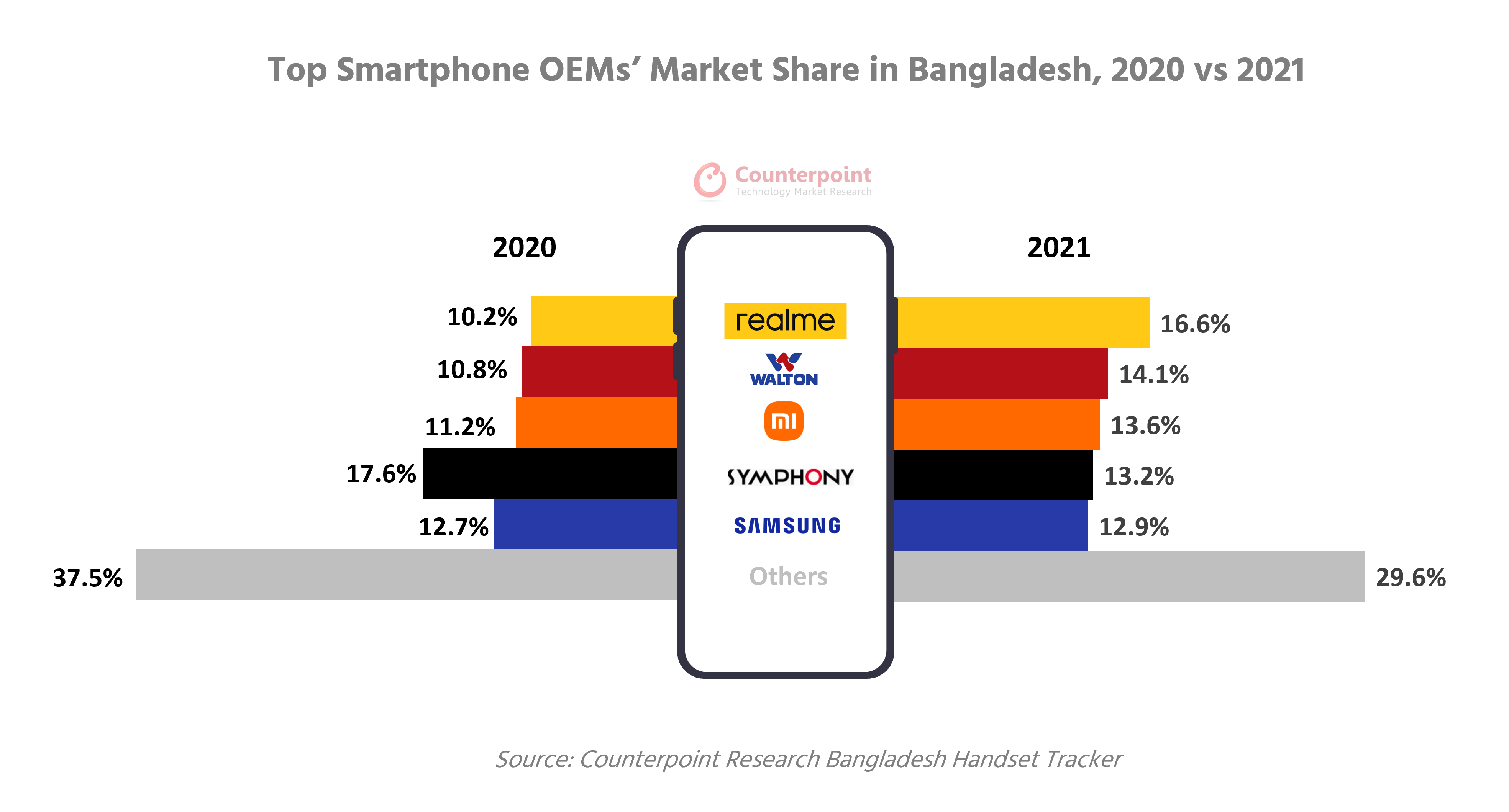 Counterpoint Research Top Smartphone OEMs, Market Share in Bangladesh, 202 vs 2021