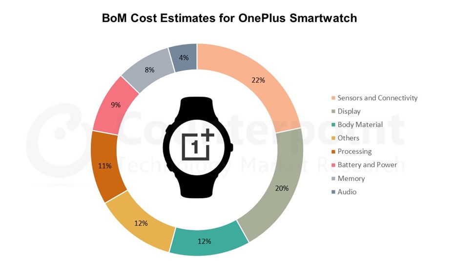 Counterpoint Research: BoM Analysis: OnePlus Watch Costs up to $68 to Produce