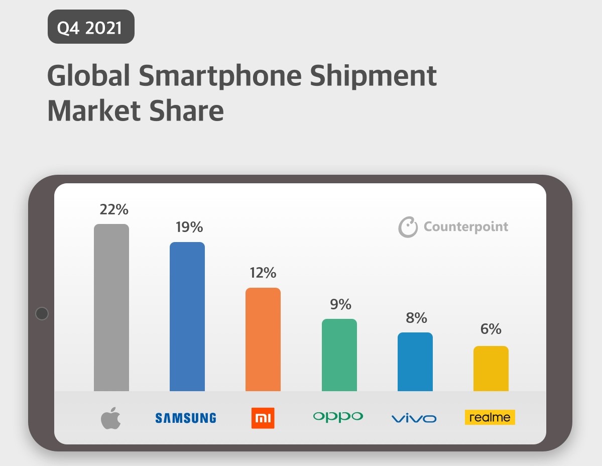 Infographic: Q4-2021 | Smartphones | Mobile Market Monitor