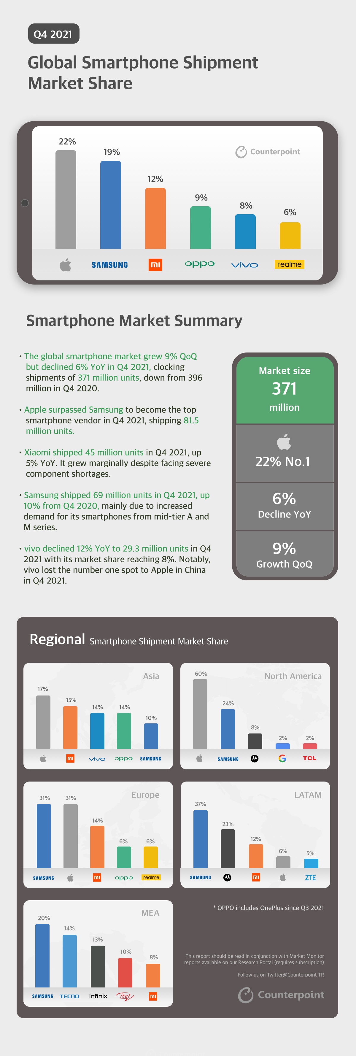 Counterpoint Research Infographic Q4 2021 Smartphones