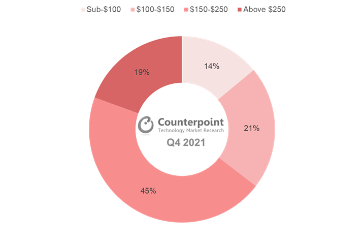 Counterpoint Research Price Band Split for Glance Active Users, Q4 2021