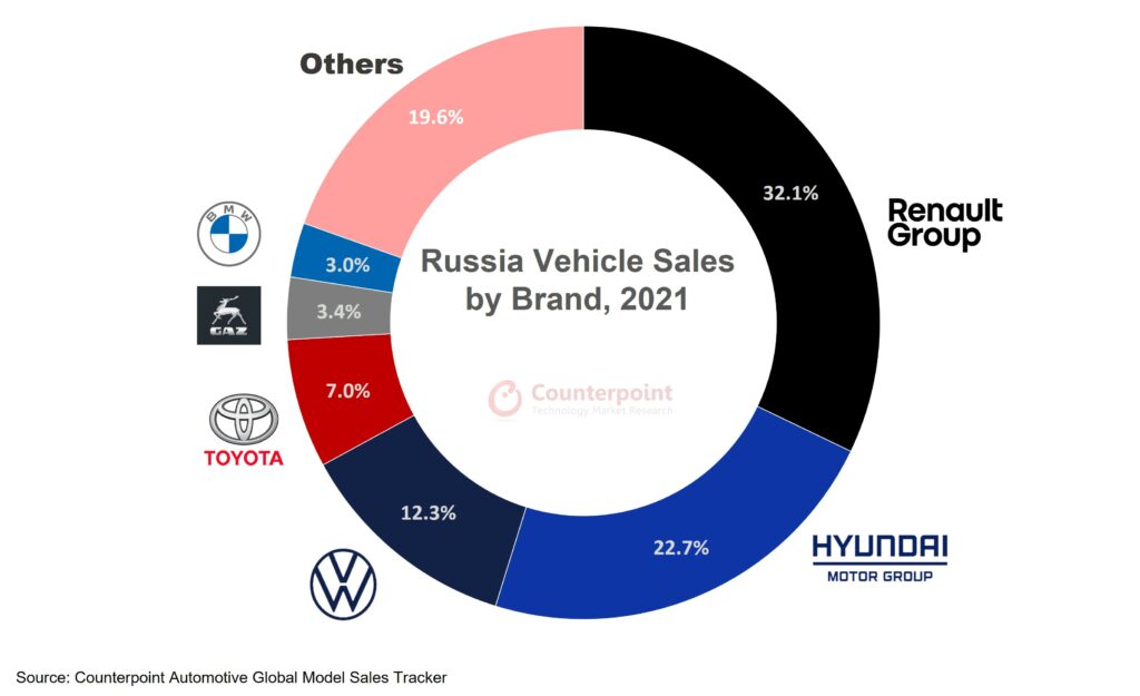 Counterpoint Research Russia Vehicle Sales by Brand 2021