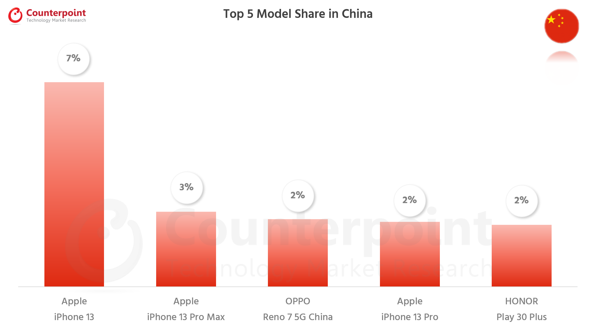 Counterpoint Research Smartphone Top 5 Model Share - Apr 2022 - China