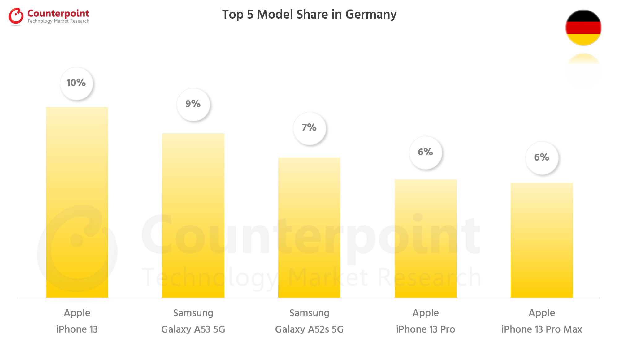 Counterpoint Research Smartphone Top 5 Model Share - Apr 2022 - Germany