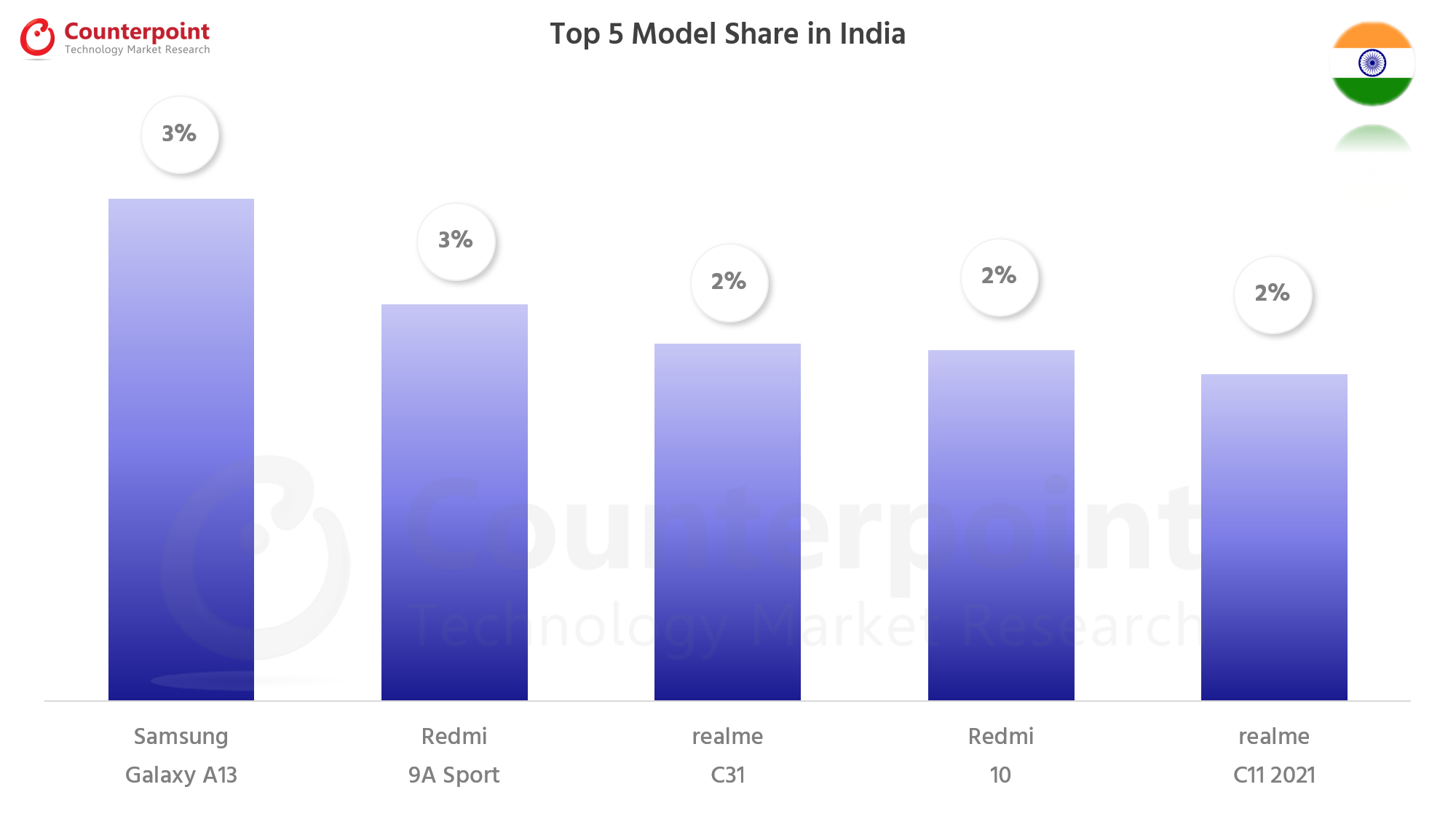 Counterpoint Research Smartphone Top 5 Model Share - Apr 2022 - India