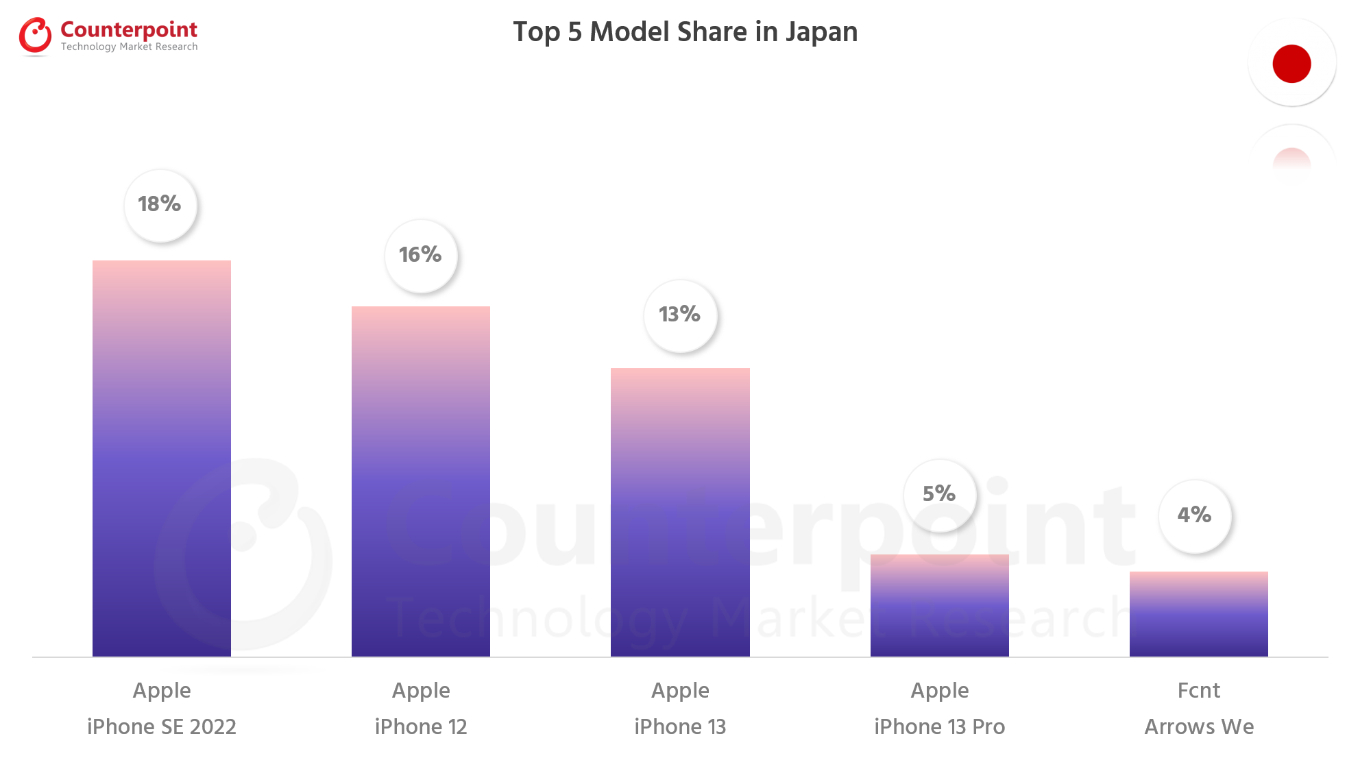 Counterpoint Research Smartphone Top 5 Model Share - Apr 2022 - Japan