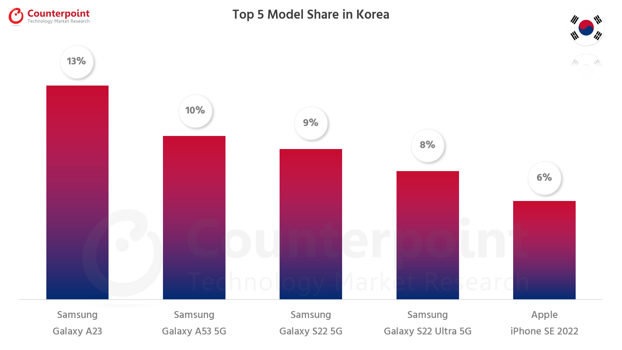 Counterpoint Research Smartphone Top 5 Model Share - Apr 2022 - South Korea