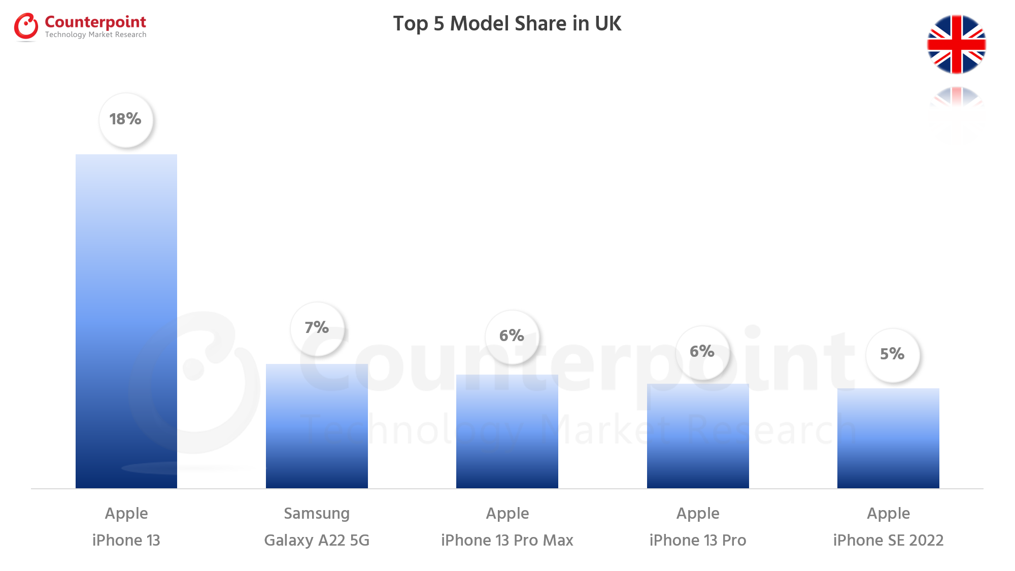 Counterpoint Research Smartphone Top 5 Model Share - Apr 2022 - UK