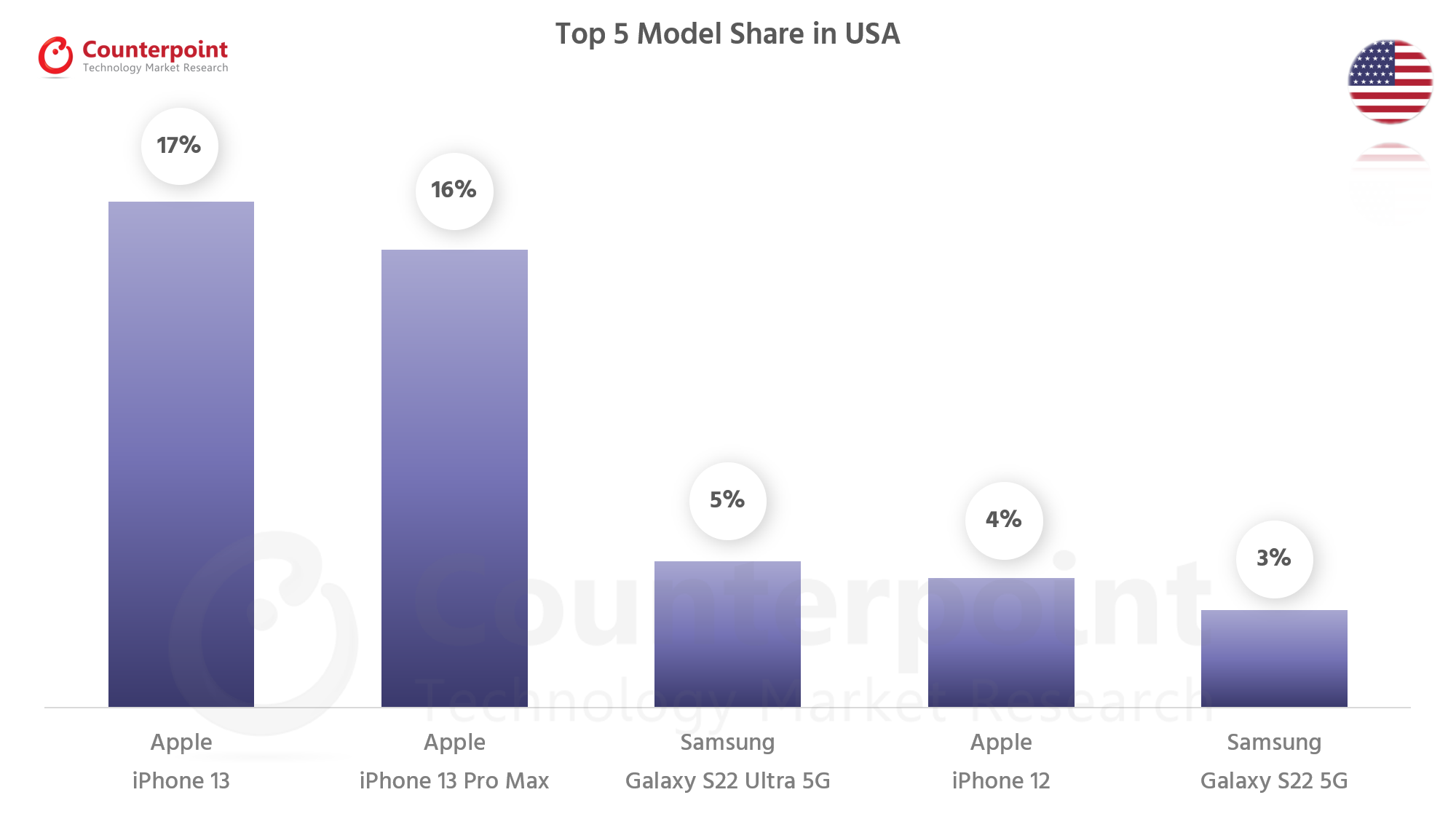 Counterpoint Research Smartphone Top 5 Model Share - Apr 2022 - USA