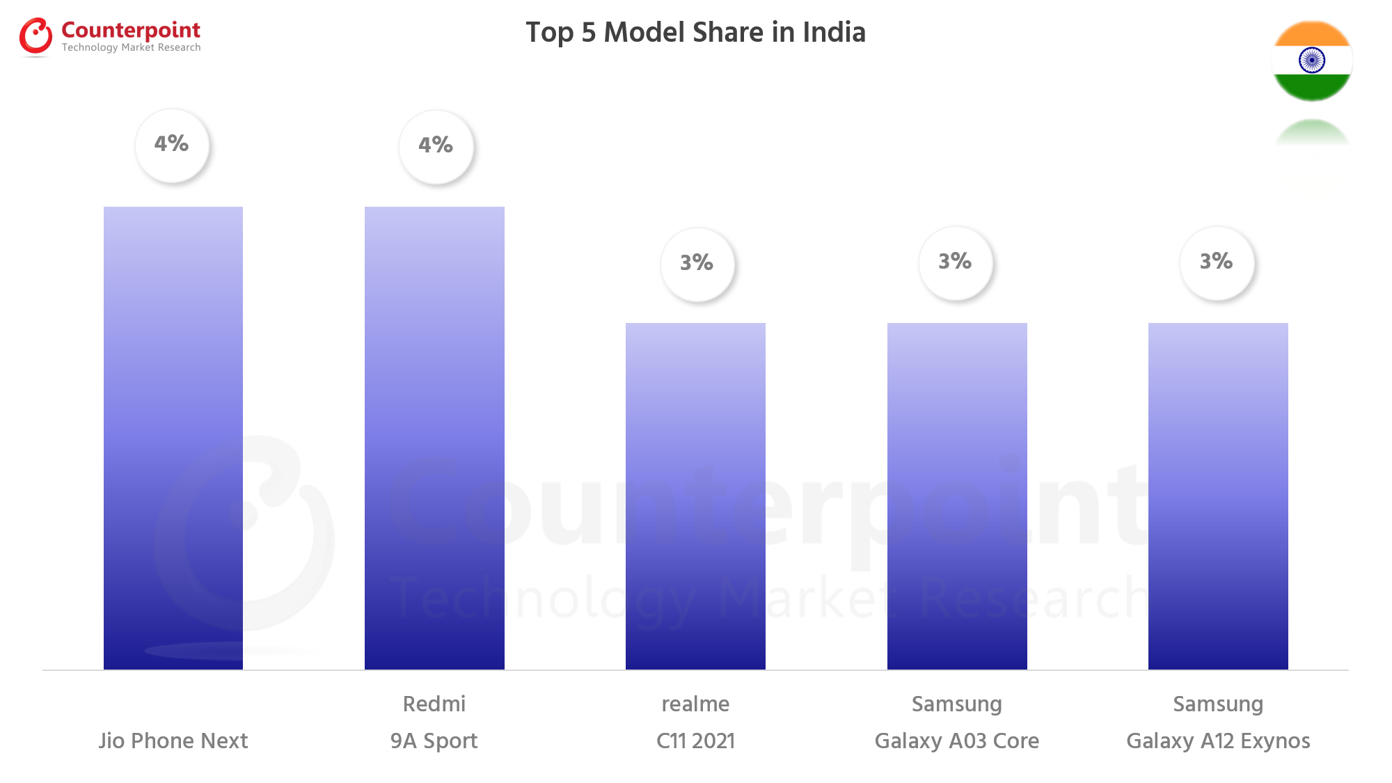 Counterpoint-Research-Smartphone-Top-5-Model-Share-Jan-2022-India