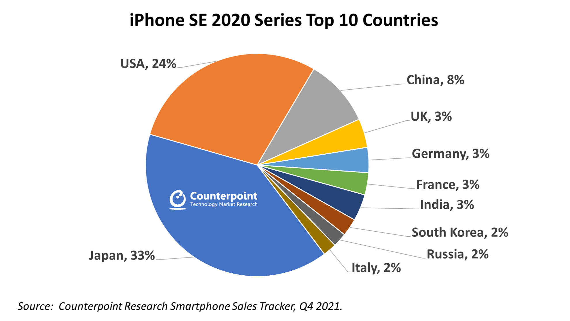 Counterpoint Research iPhone SE 2020 Series Share of Total Sales From Launch - Chart