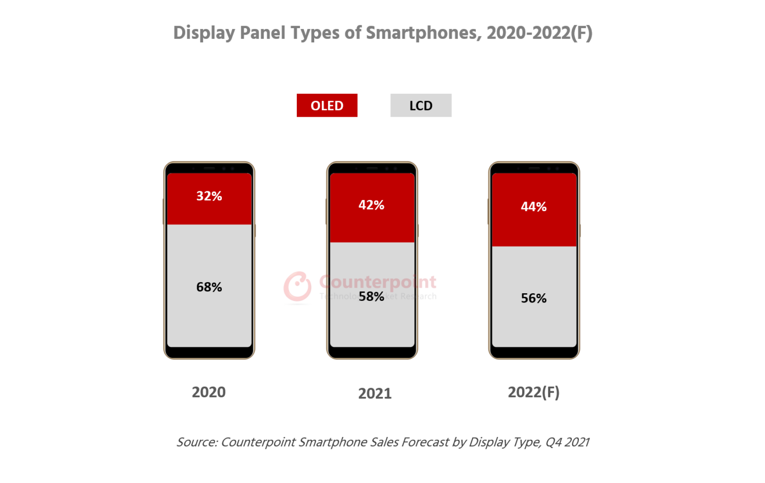 counterpoint research Display Panel Types of Smartphones, 2020-2022(F)