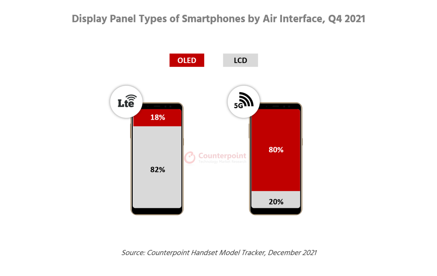 counterpoint research Display Panel Types of Smartphones by Air Interface, Q4 2021