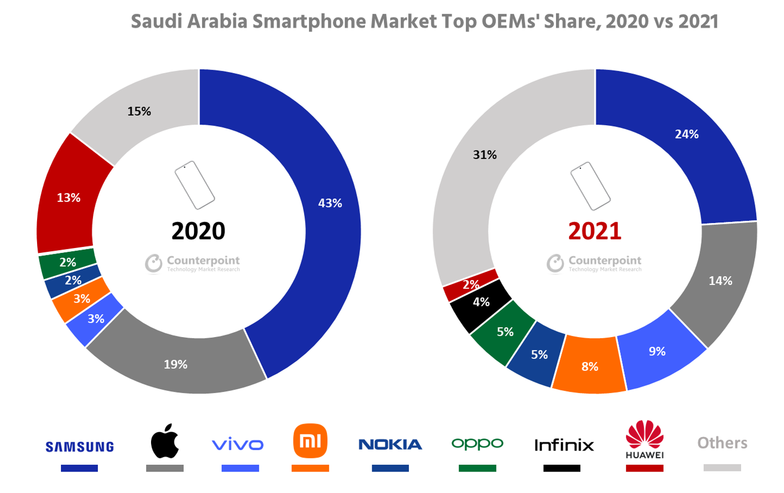 Counterpoint Research Saudi Arabia Smartphone Market Share