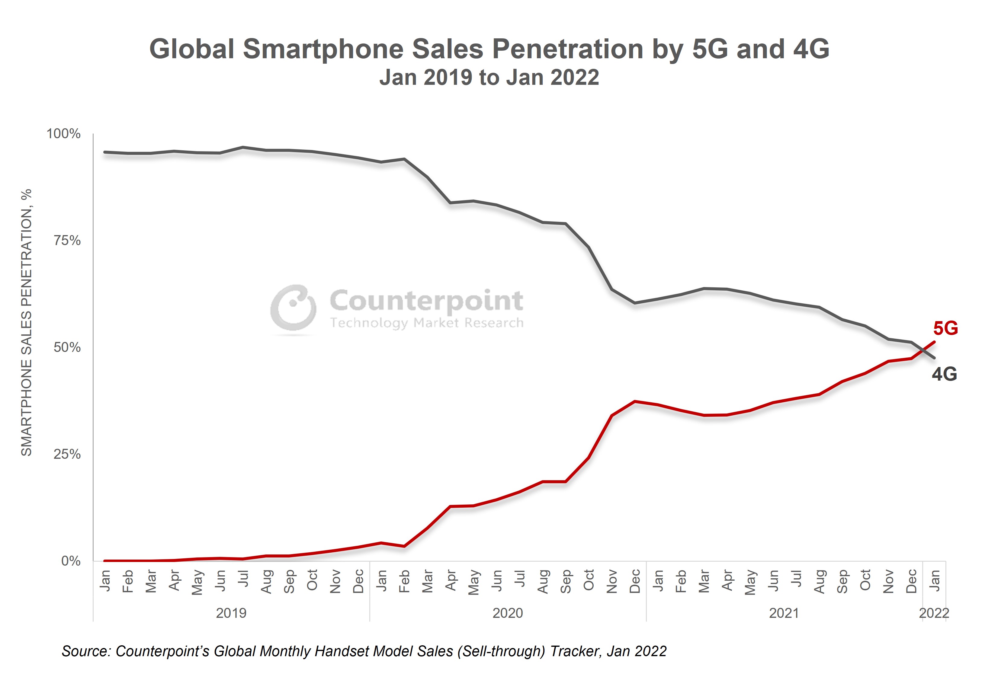 Global 5g Smartphone Sales Penetration Surpassed 4g For First Time In